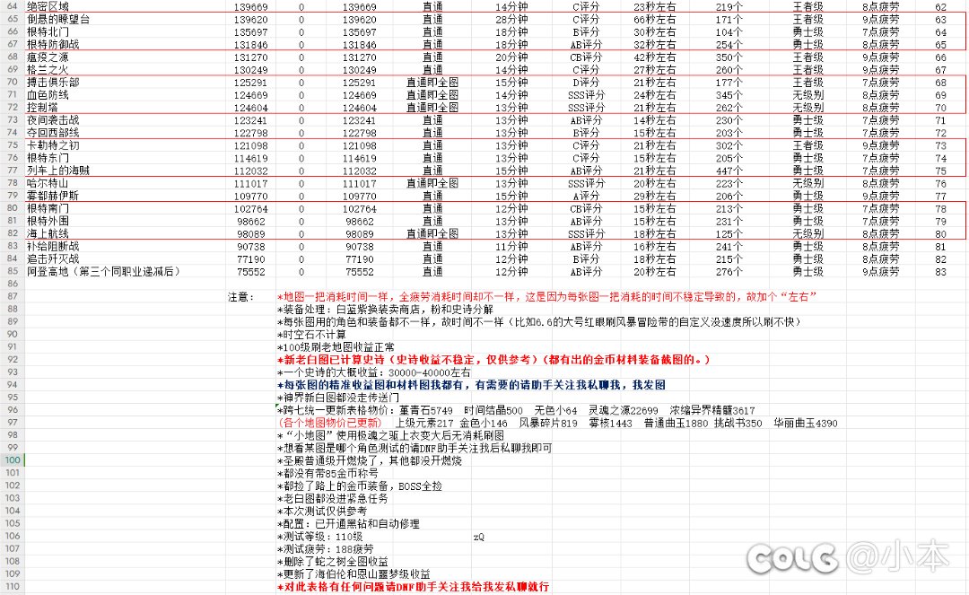 神界版本！更新物价后的DNF搬砖2024收益图（已计算史诗收益）2