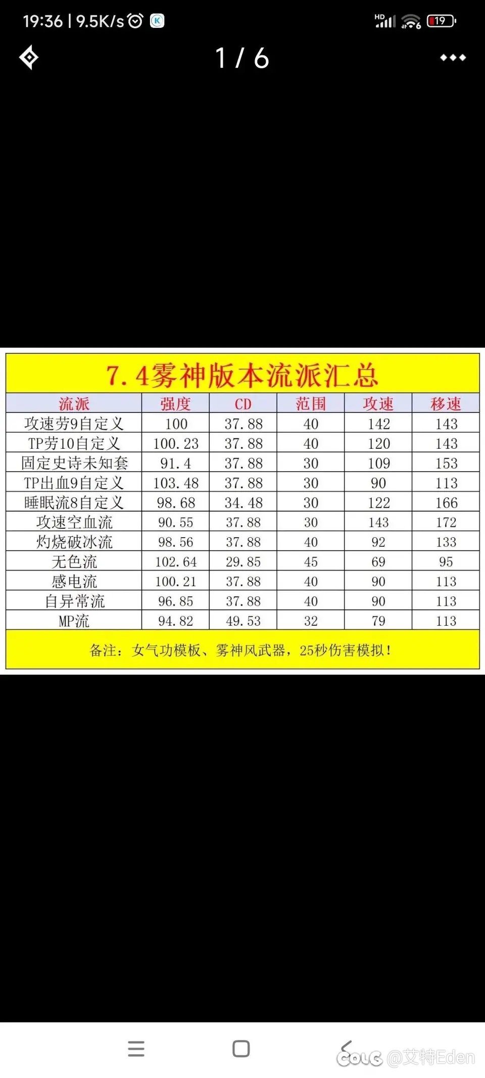 关于各装备流派伤害对比1