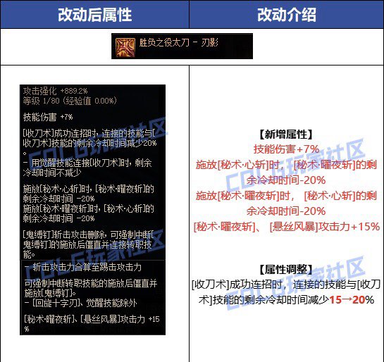 CP刃影的一种技能对齐方案1
