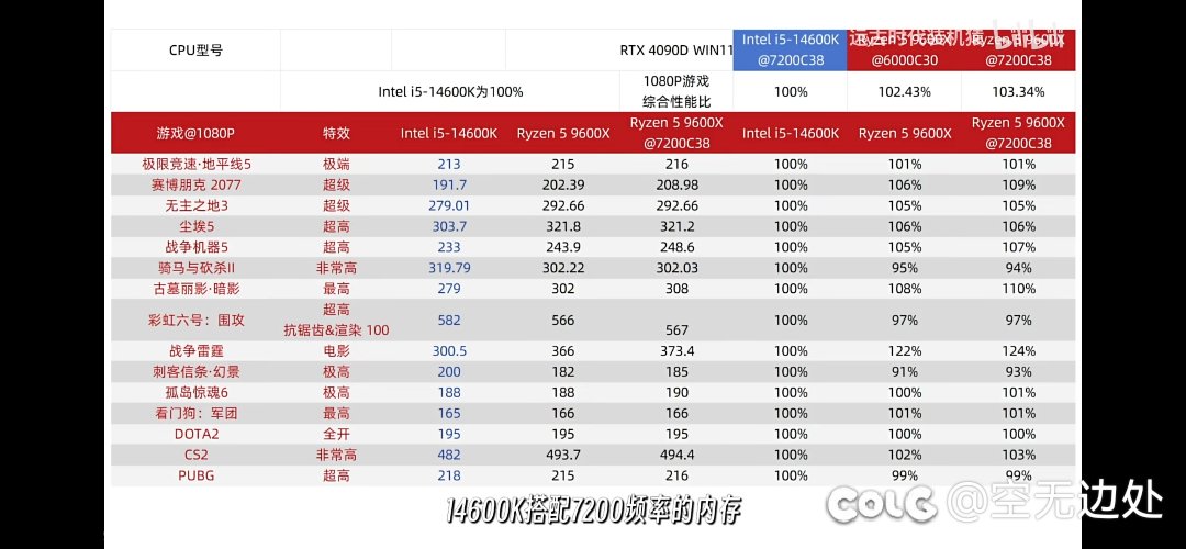 测试DNF在雾神团本下吃内存带宽的问题。9