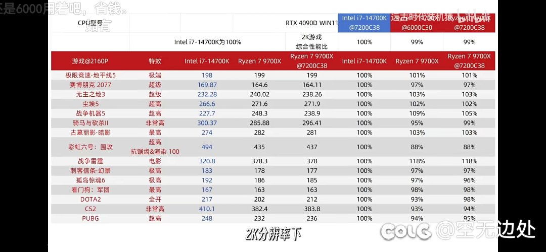 测试DNF在雾神团本下吃内存带宽的问题。10