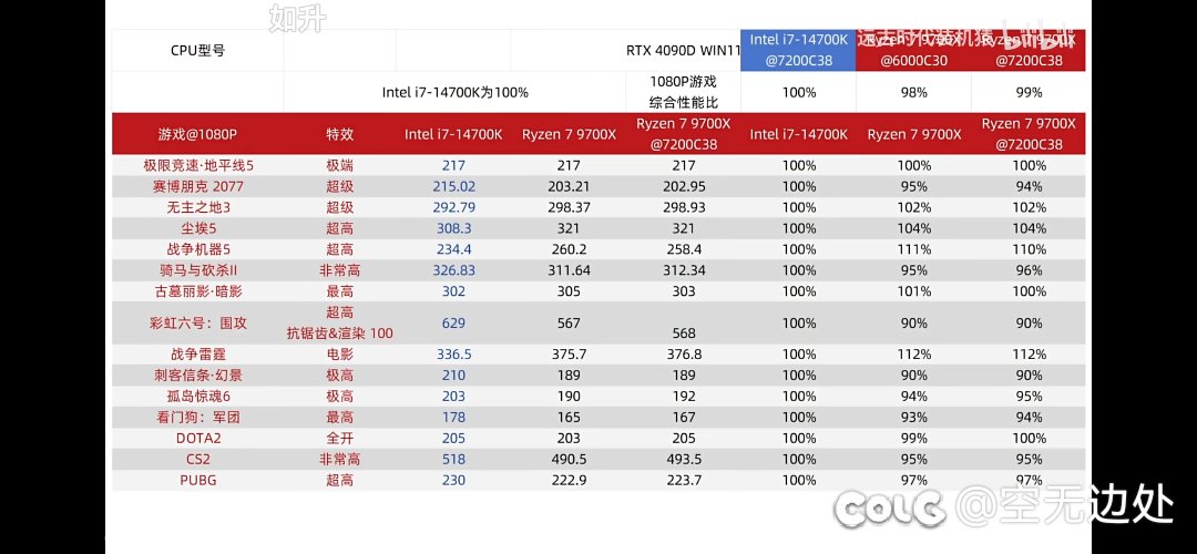 测试DNF在雾神团本下吃内存带宽的问题。11