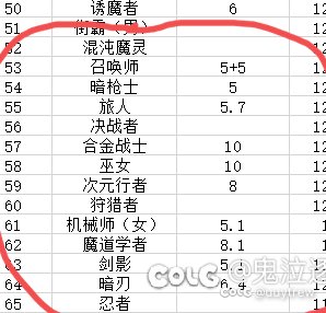 ch我问问你一个大系四个职业其中三个排在倒数十五，两个在倒数前十1