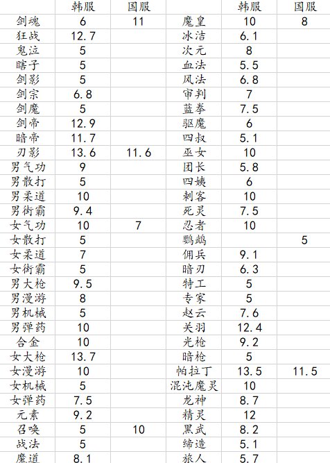 苏醒之森版本职业平衡一览1