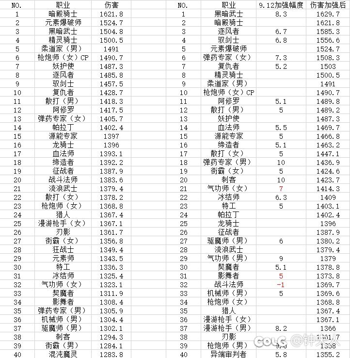 形态已经倒数，输出还要倒数；形态已经无敌，输出还要无敌1