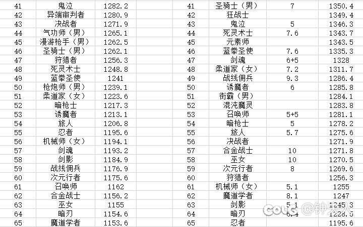 形态已经倒数，输出还要倒数；形态已经无敌，输出还要无敌2