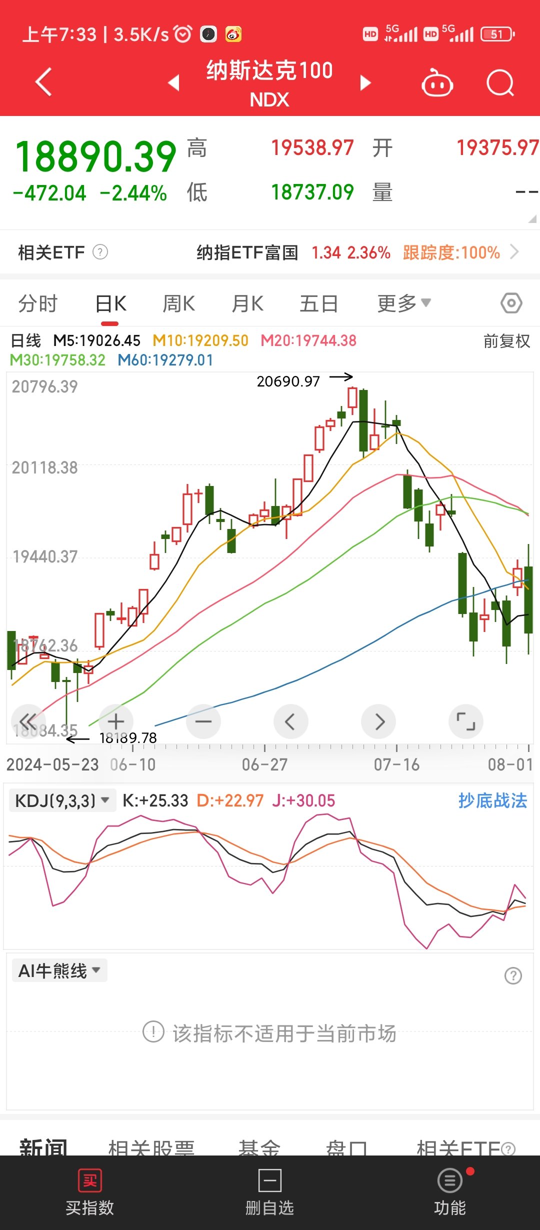 吓我一跳我以为纳斯达克又要涨起来了1
