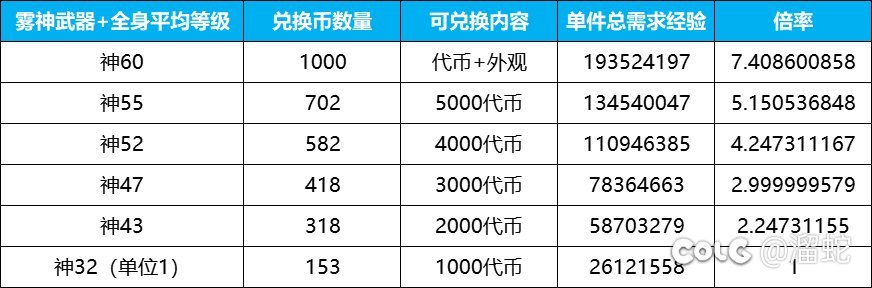 有没大佬知道神40到60的经验大概怎么分布的1