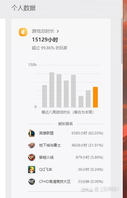 C站找不出比我游戏时长多的了吧？1