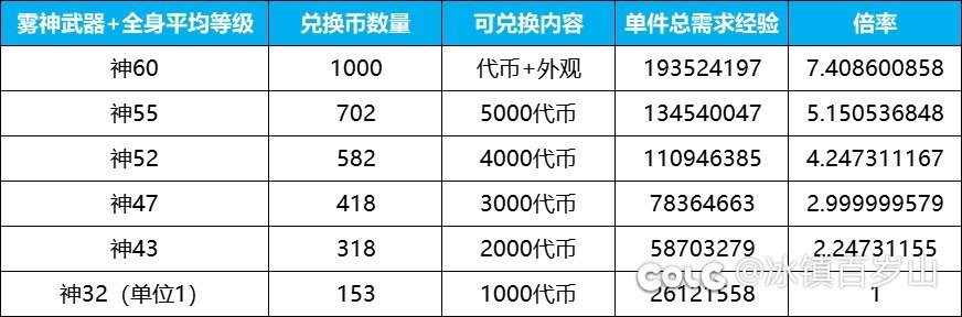 现在没必要刷深渊换代币，1000代币才800万1