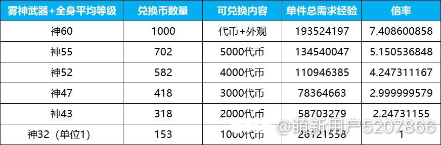 太初罐子30个兑换币，神32换153个币2