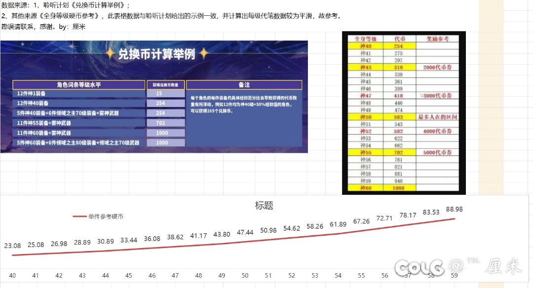 DNF全身喂养硬币结算计算文档分享1