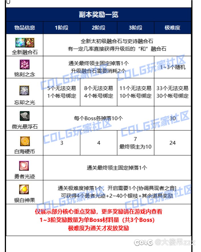 关于苏醒之森极难度金团说明2