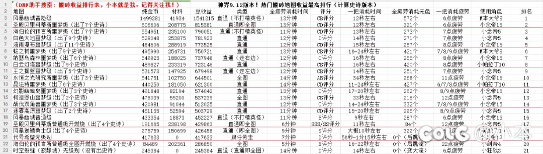 9.12版本热门搬砖地图收益排行表【计算史诗版本】1