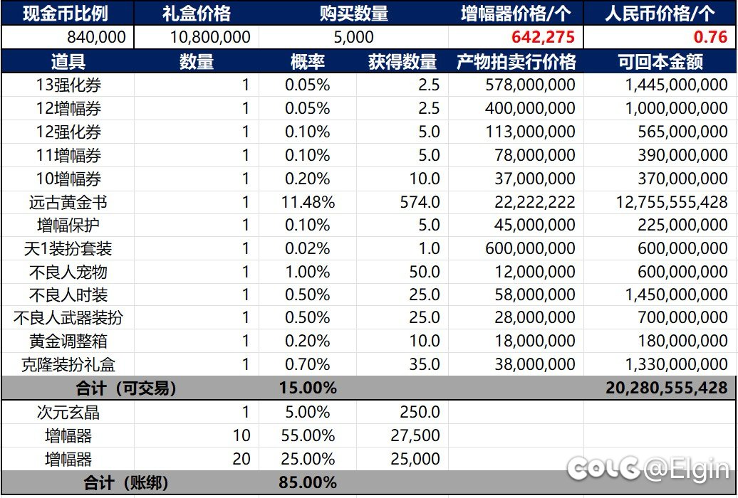 开5000个礼盒看看藏什么宝贝（结果已出-见2楼）2
