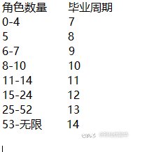 算了下角色数量所对应的毕业周期1