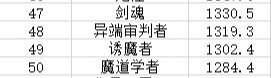 编辑一下，怎么这么多人还觉得7.1打1400是正常的阿？我带巴卡尔武器都比你高3