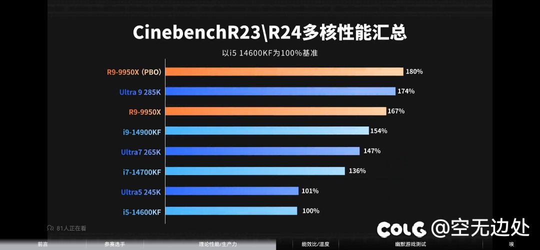 关于英特尔的15代，根据测试大家Dnf装机自己看吧11
