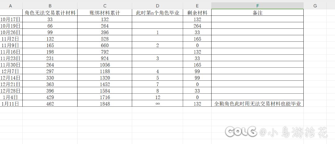 全勤雾神困难日期对应毕业角色个数分享1