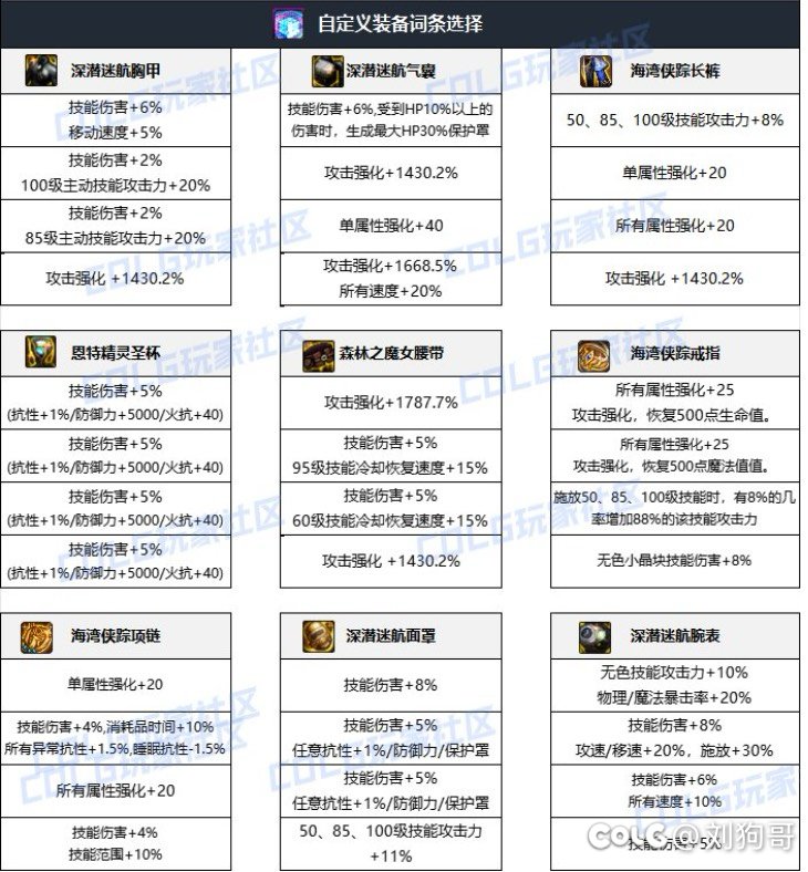觉醒流配装及分析1