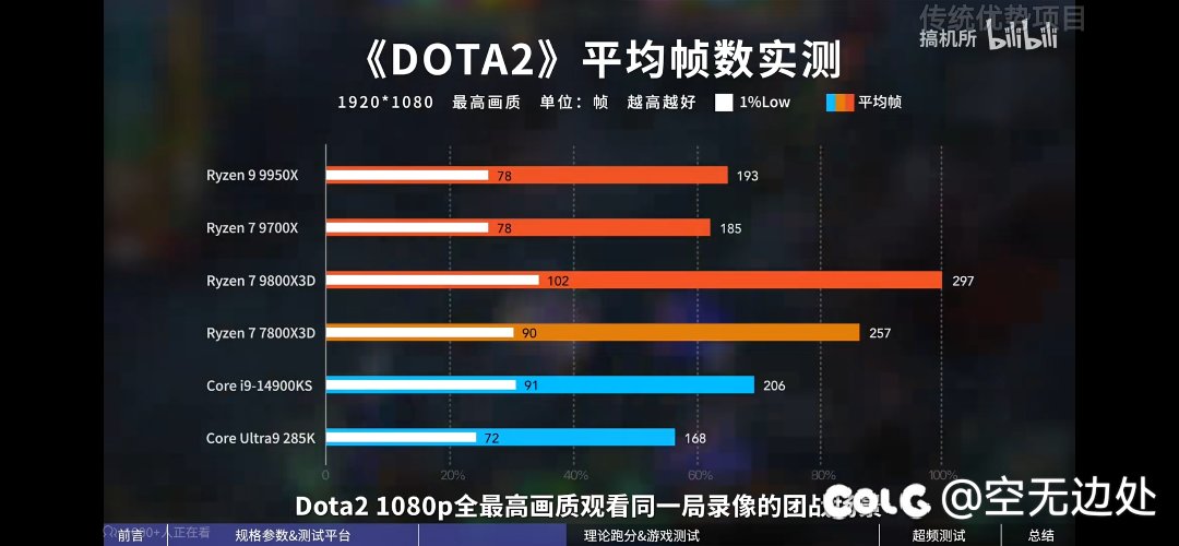 9800x3d解禁了，贴个图吧，dnf玩家装机可以参考下。1