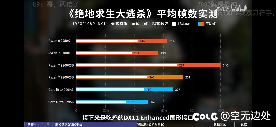 9800x3d解禁了，贴个图吧，dnf玩家装机可以参考下。2
