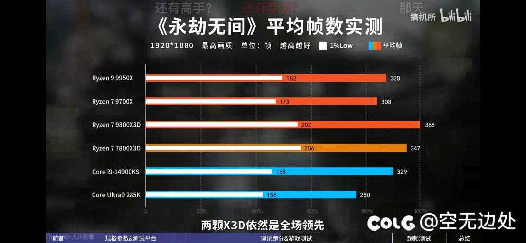 9800x3d解禁了，贴个图吧，dnf玩家装机可以参考下。3