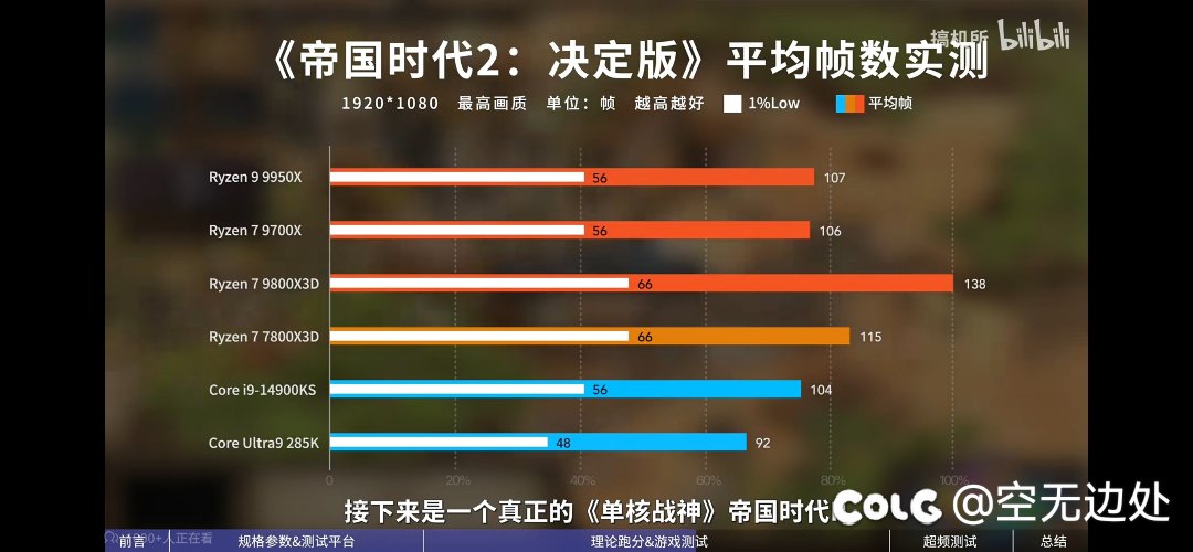 9800x3d解禁了，贴个图吧，dnf玩家装机可以参考下。6