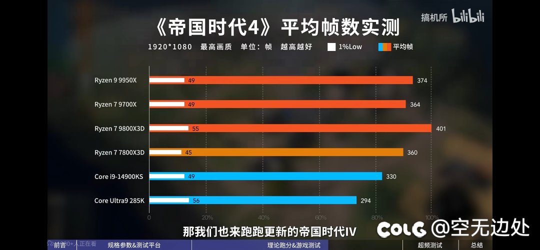 9800x3d解禁了，贴个图吧，dnf玩家装机可以参考下。7