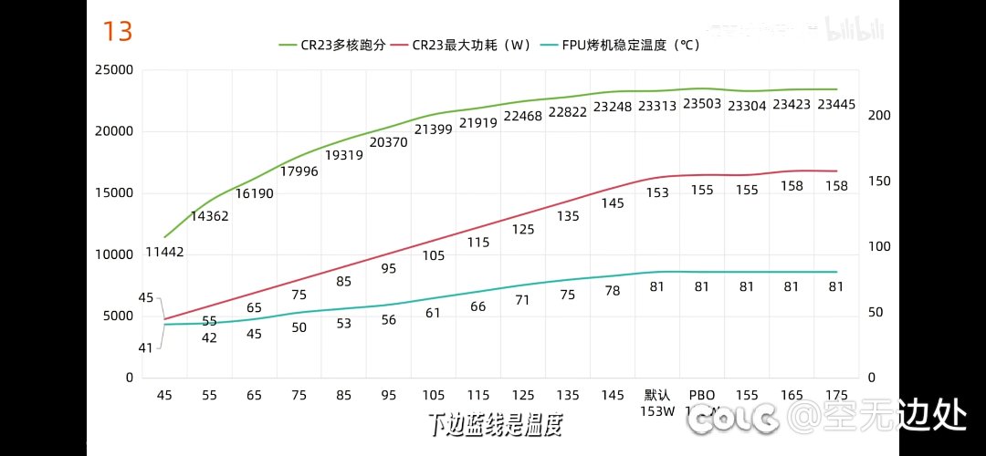 9800x3d解禁了，贴个图吧，dnf玩家装机可以参考下。11