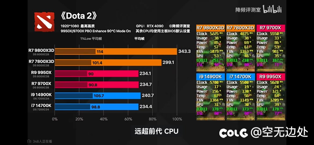 9800x3d解禁了，贴个图吧，dnf玩家装机可以参考下。13
