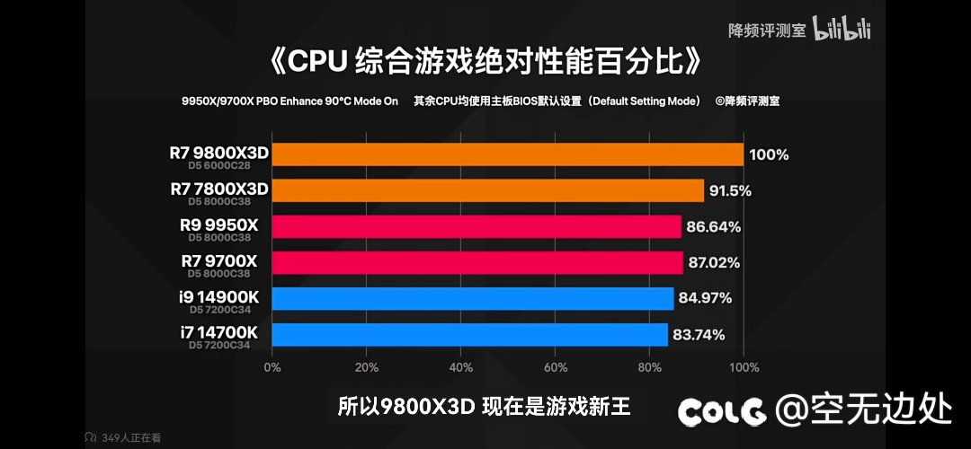 9800x3d解禁了，贴个图吧，dnf玩家装机可以参考下。14