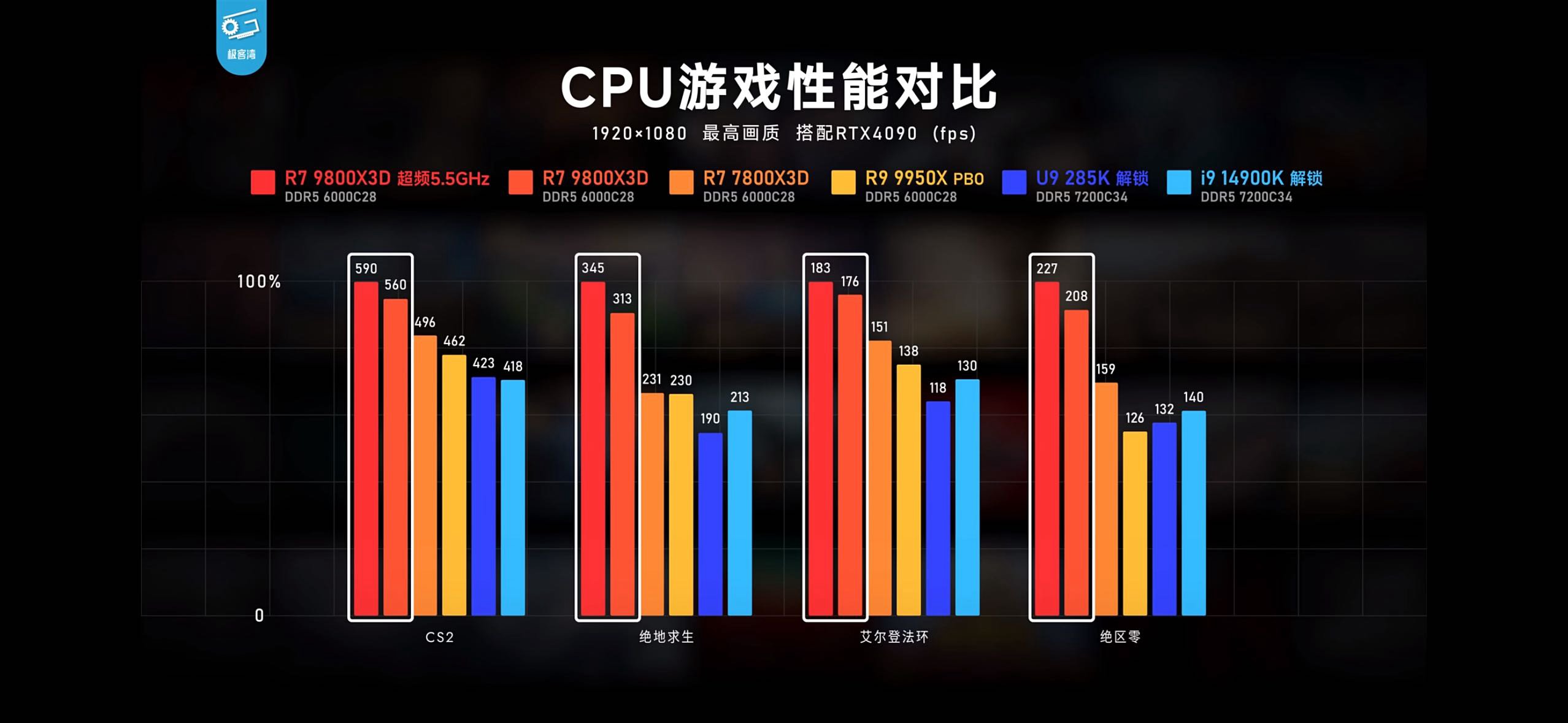 极客湾测试9800x3d这个综合游戏性能1