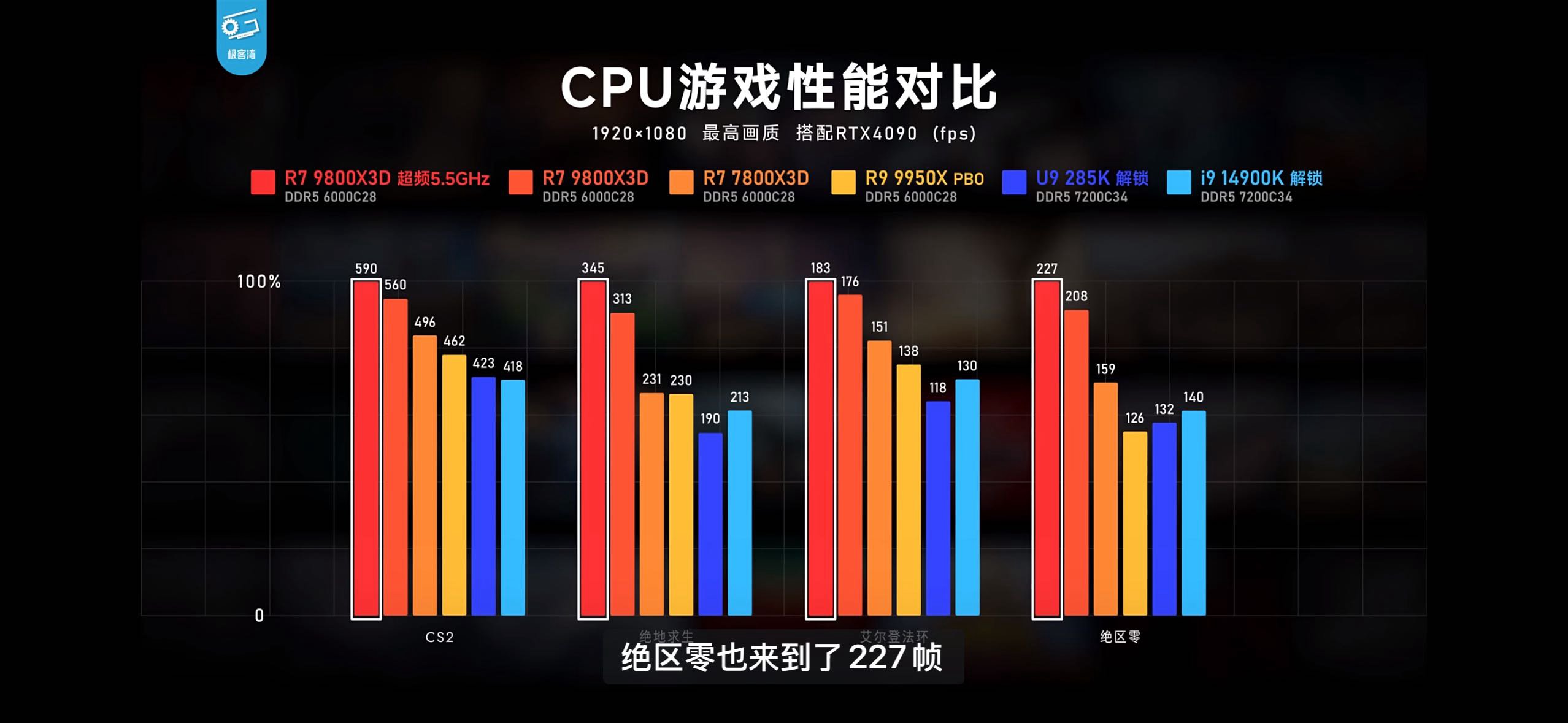 极客湾测试9800x3d这个综合游戏性能2