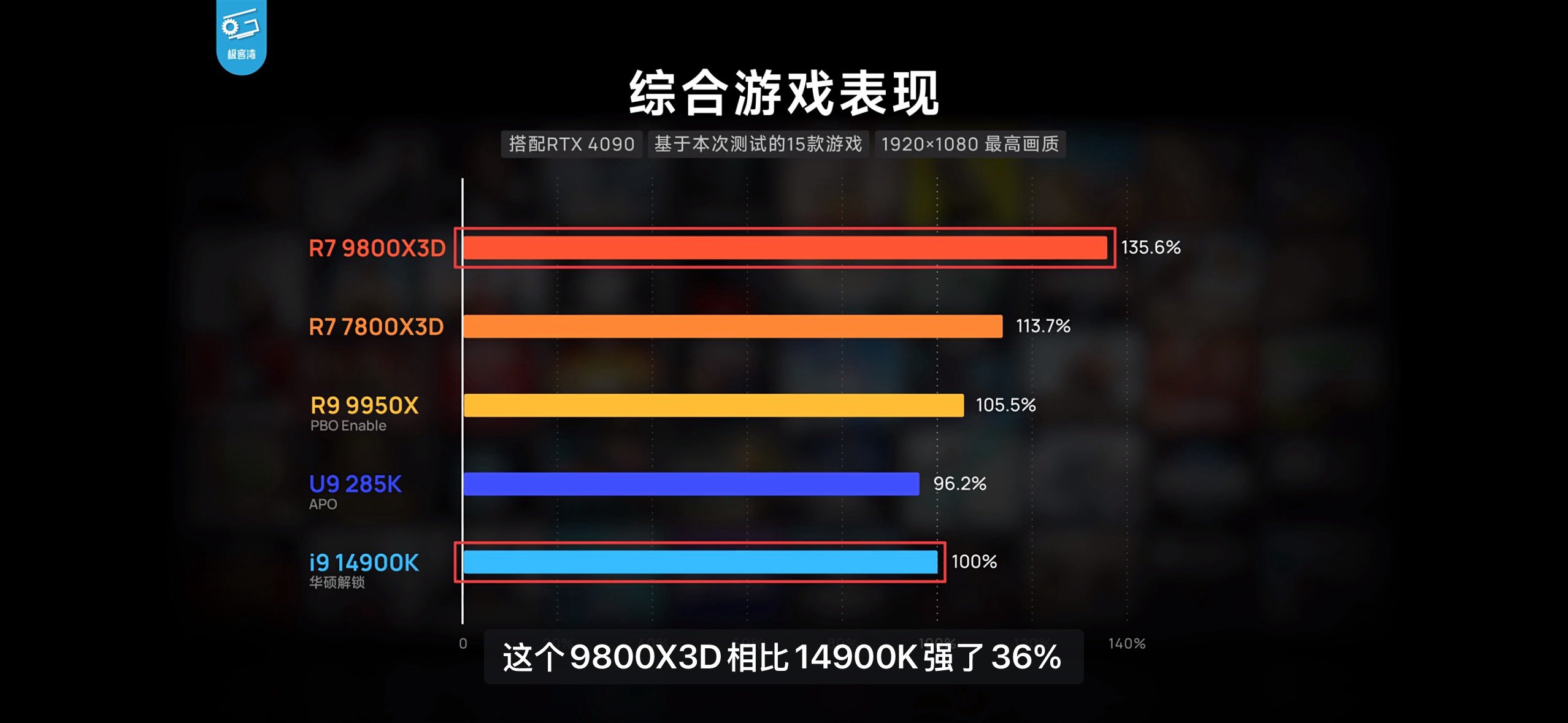 极客湾测试9800x3d这个综合游戏性能3