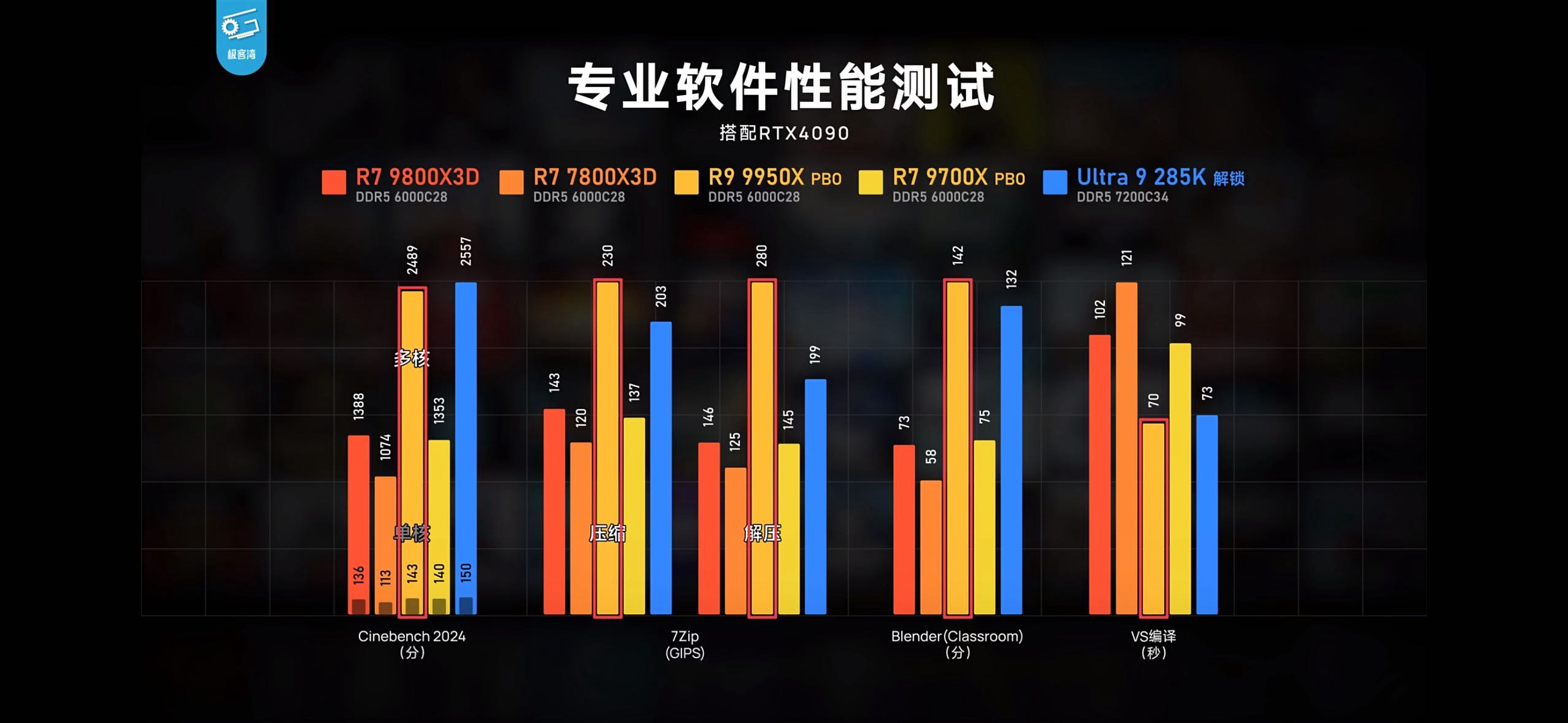 极客湾测试9800x3d这个综合游戏性能4