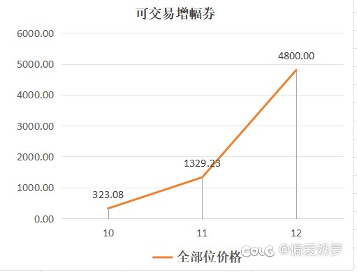 全部位增幅技工提升与成本估算【施工中】3