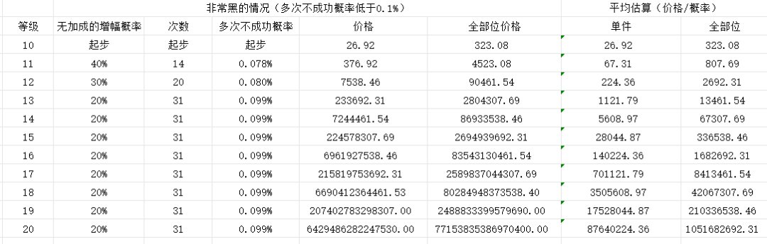 全部位增幅技工提升与成本估算【施工中】4