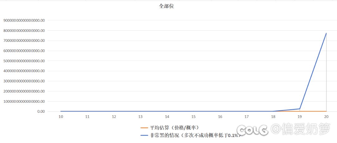 全部位增幅技工提升与成本估算【施工中】6