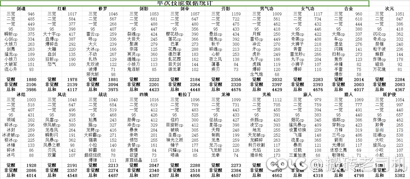 在手法+特色+职业的面前，增幅提升依旧渺小！7