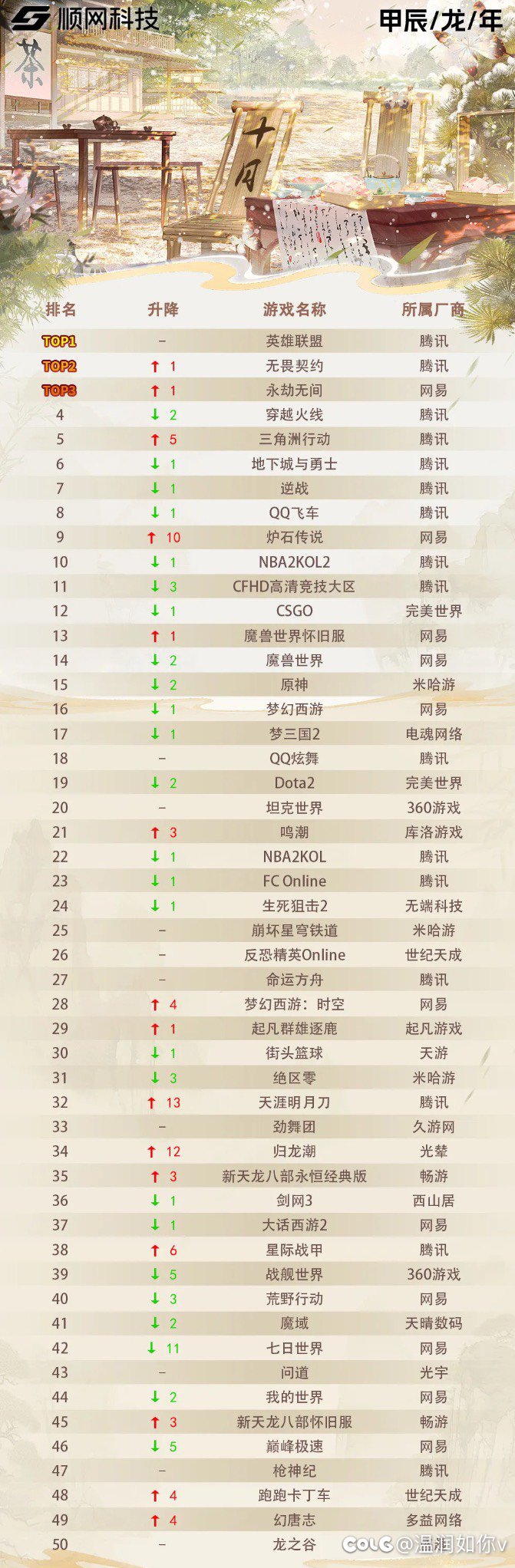 dnf网吧排名掉的也太快了吧1