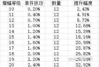 想了解下你们的双尊c增幅水平2
