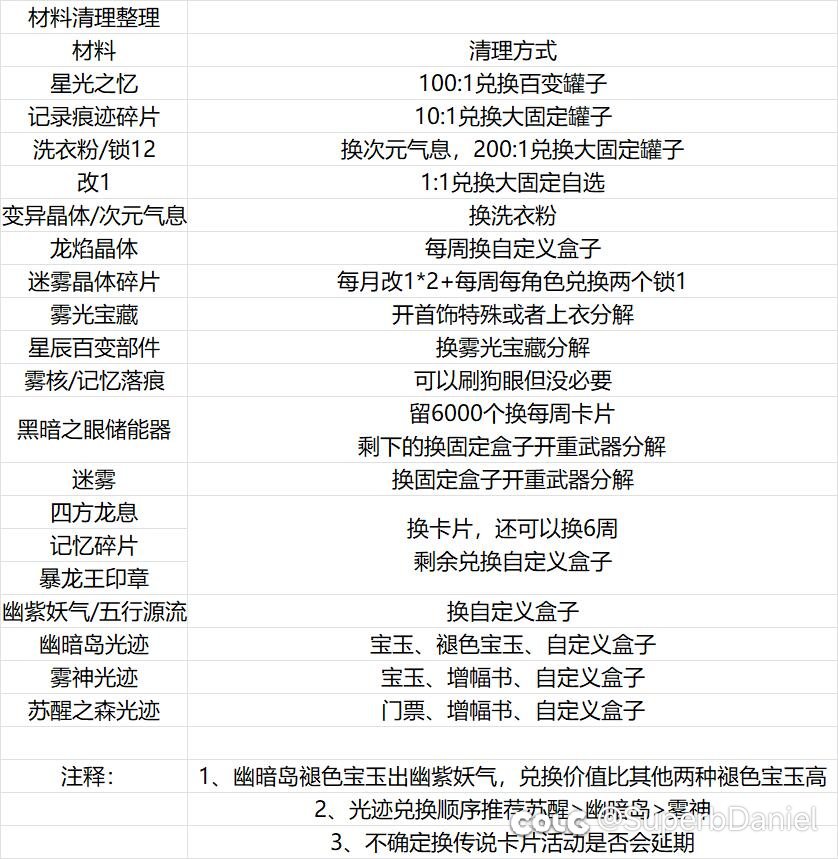 旧版本材料清理一图流1