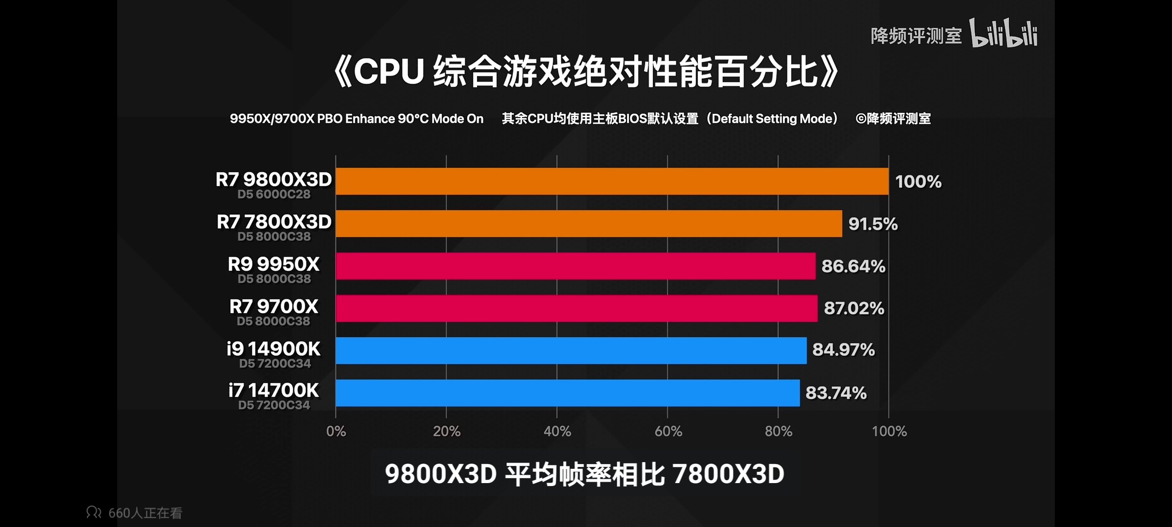 9800X3D性能解禁了1