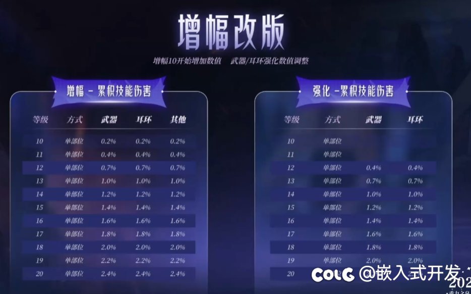 增幅改版后红12和白13差距1