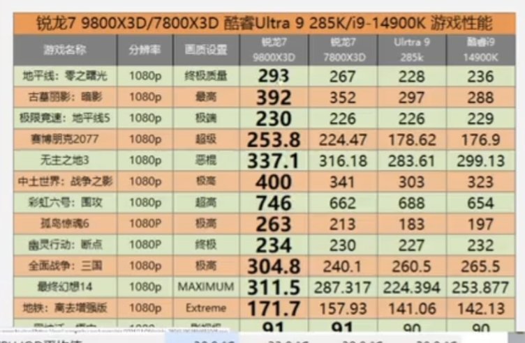 偷跑的一张9800X3D性能图看起来好叼3