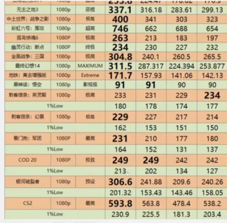 偷跑的一张9800X3D性能图看起来好叼4