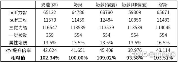 关于奶弓3%的额外属性增伤5