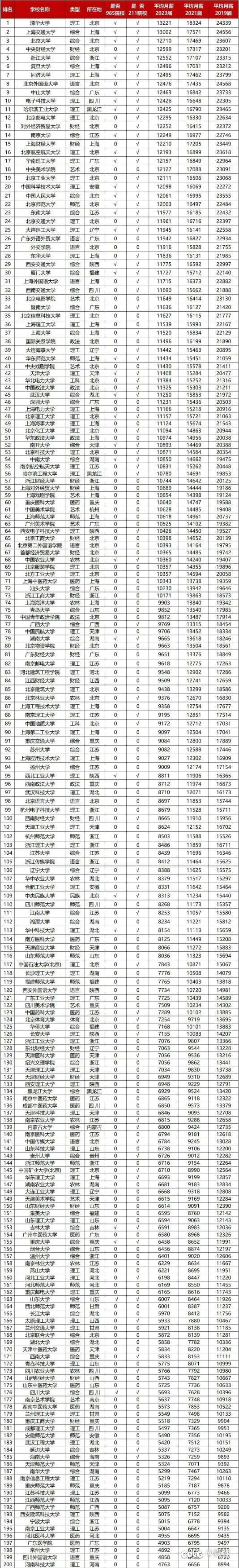 我要死了，看看每一届平均工资1