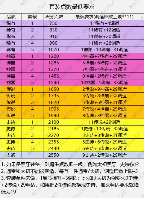 110级红皮，在115版本依旧能打。太强了3